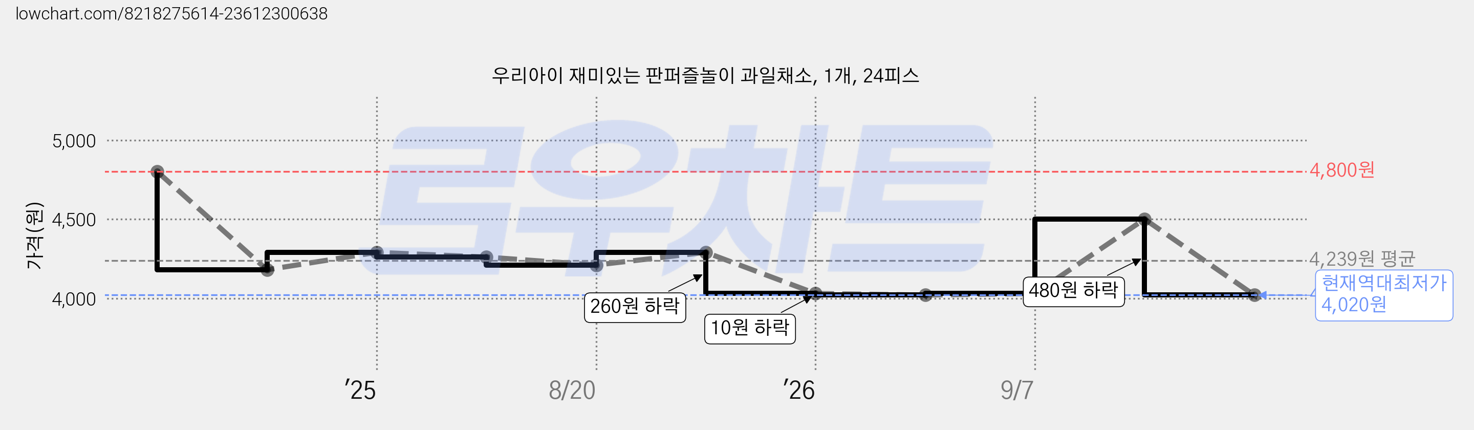 우리아이 재미있는 판퍼즐놀이 과일채소, 1개, 24피스 가격 변동 차트, 현재가 4,020원, 역대최저가