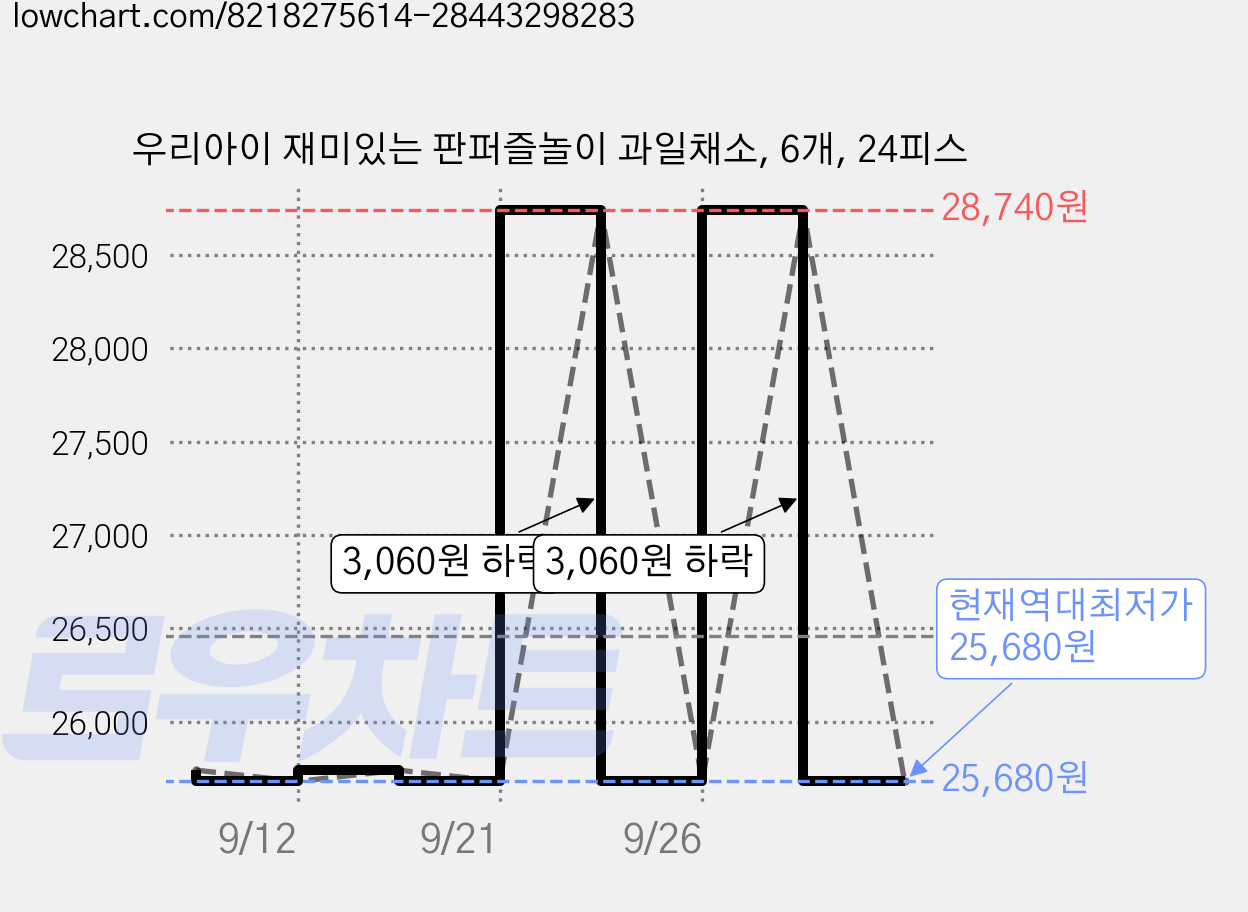 우리아이 재미있는 판퍼즐놀이 과일채소, 6개, 24피스 가격 변동 차트, 현재가 25,680원, 역대최저가