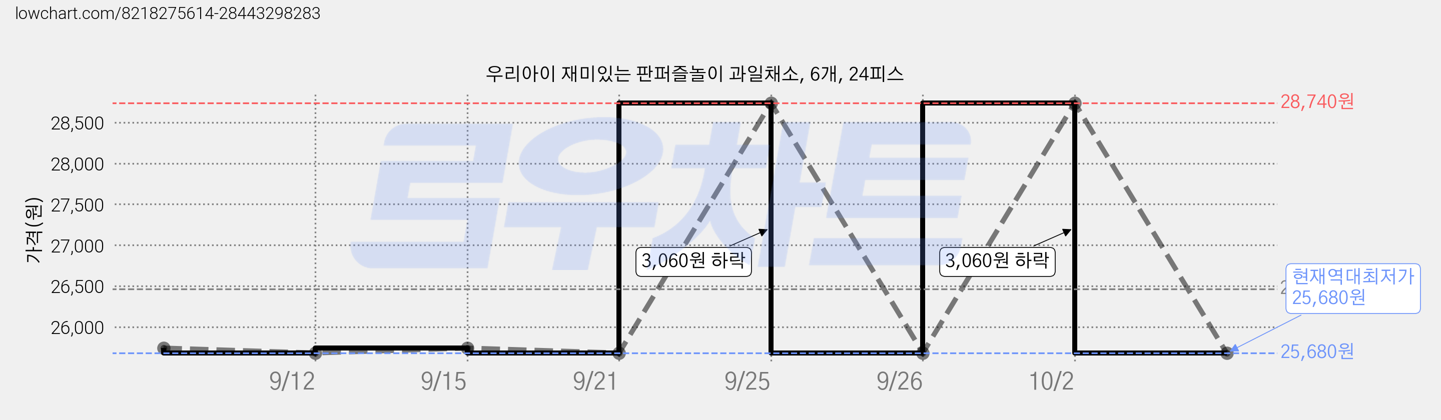 우리아이 재미있는 판퍼즐놀이 과일채소, 6개, 24피스 가격 변동 차트, 현재가 25,680원, 역대최저가