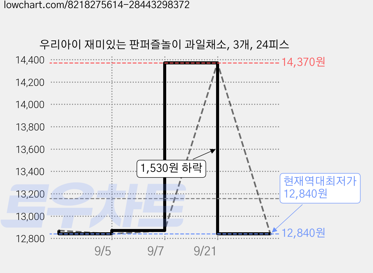 우리아이 재미있는 판퍼즐놀이 과일채소, 3개, 24피스 가격 변동 차트, 현재가 12,840원, 역대최저가
