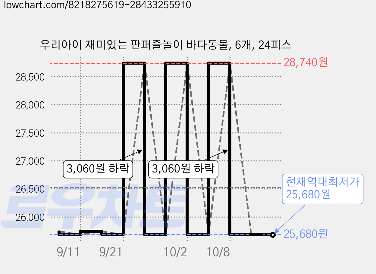 우리아이 재미있는 판퍼즐놀이 바다동물, 6개, 24피스 가격 변동 차트, 현재가 25,680원, 역대최저가