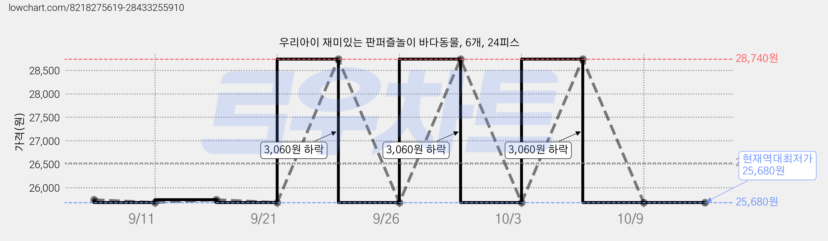 우리아이 재미있는 판퍼즐놀이 바다동물, 6개, 24피스 가격 변동 차트, 현재가 25,680원, 역대최저가