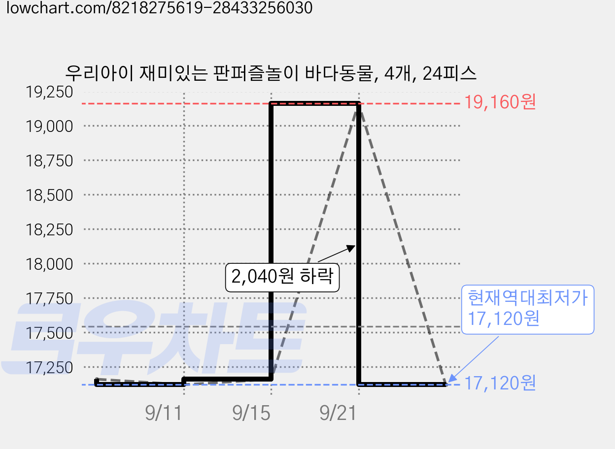 우리아이 재미있는 판퍼즐놀이 바다동물, 4개, 24피스 가격 변동 차트, 현재가 17,120원, 역대최저가
