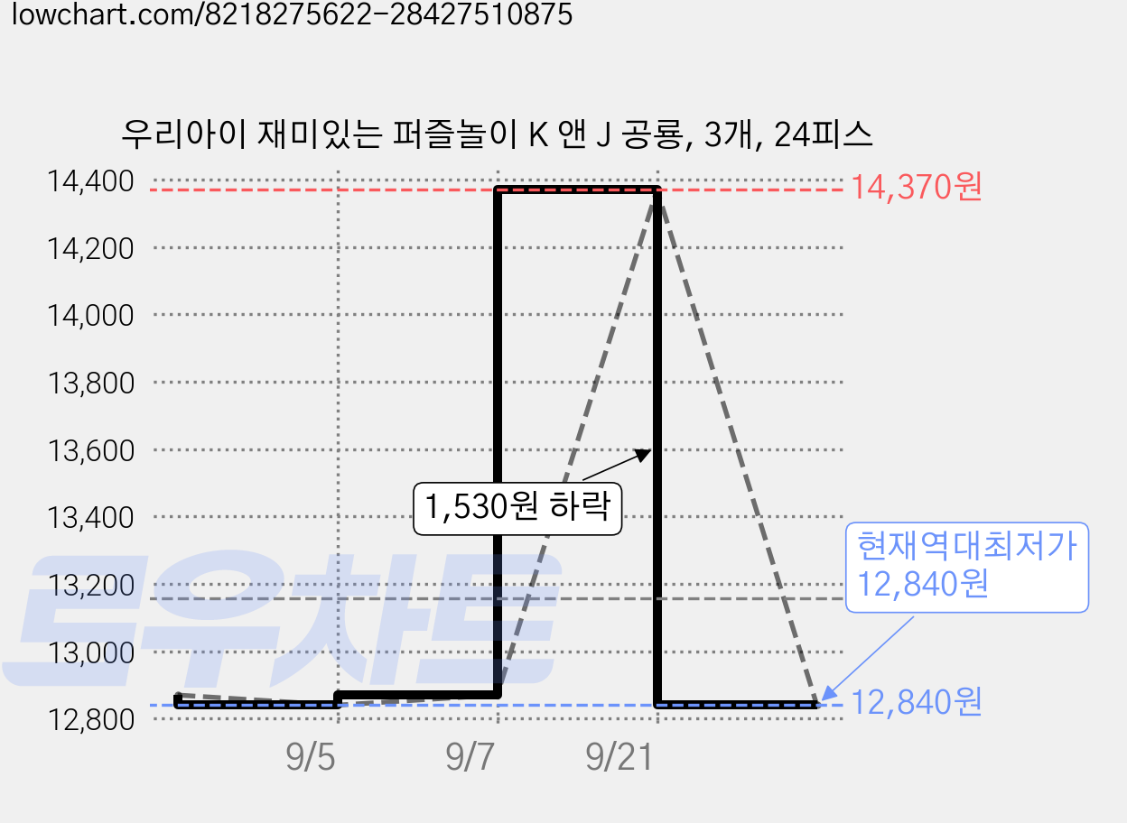 우리아이 재미있는 퍼즐놀이 K 앤 J 공룡, 3개, 24피스 가격 변동 차트, 현재가 12,840원, 역대최저가