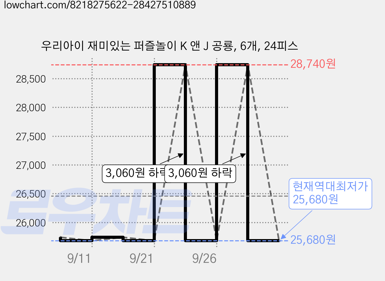 우리아이 재미있는 퍼즐놀이 K 앤 J 공룡, 6개, 24피스 가격 변동 차트, 현재가 25,680원, 역대최저가