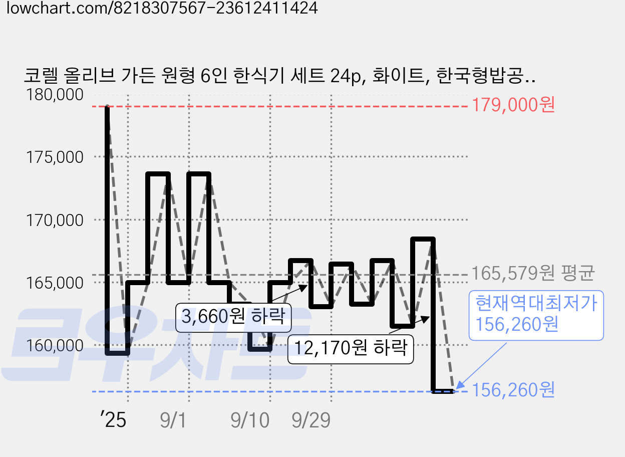 코렐 올리브 가든 원형 6인 한식기 세트 24p, 화이트, 한국형밥공기 6p + 국대접 6p + 앞접시 4p + 원형접시 소 4p + 중 3p + 대, 1세트 가격 변동 차트, 현재가 156,260원, 역대최저가