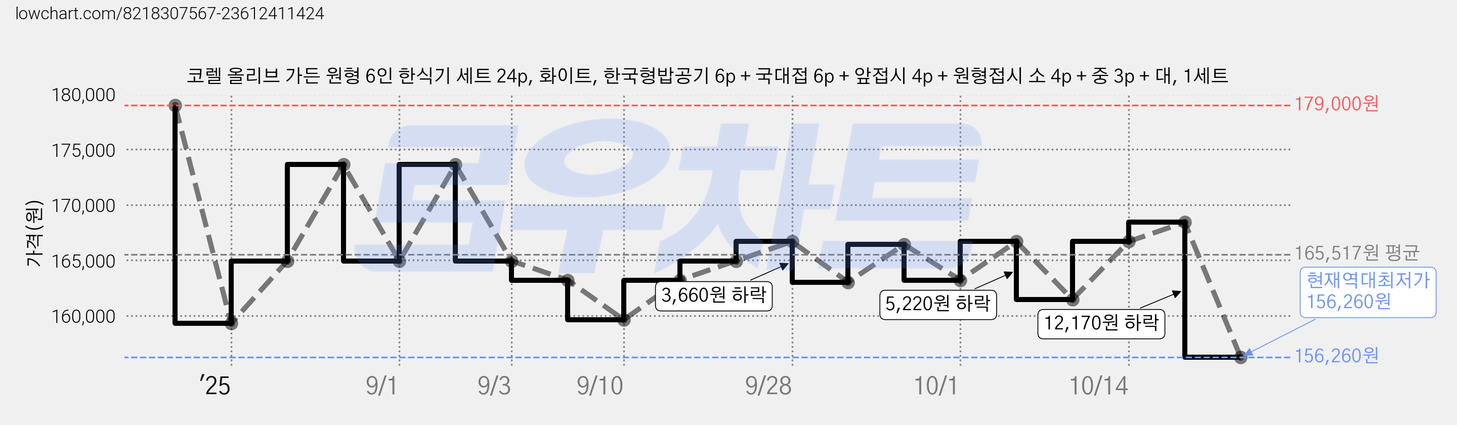 코렐 올리브 가든 원형 6인 한식기 세트 24p, 화이트, 한국형밥공기 6p + 국대접 6p + 앞접시 4p + 원형접시 소 4p + 중 3p + 대, 1세트 가격 변동 차트, 현재가 156,260원, 역대최저가