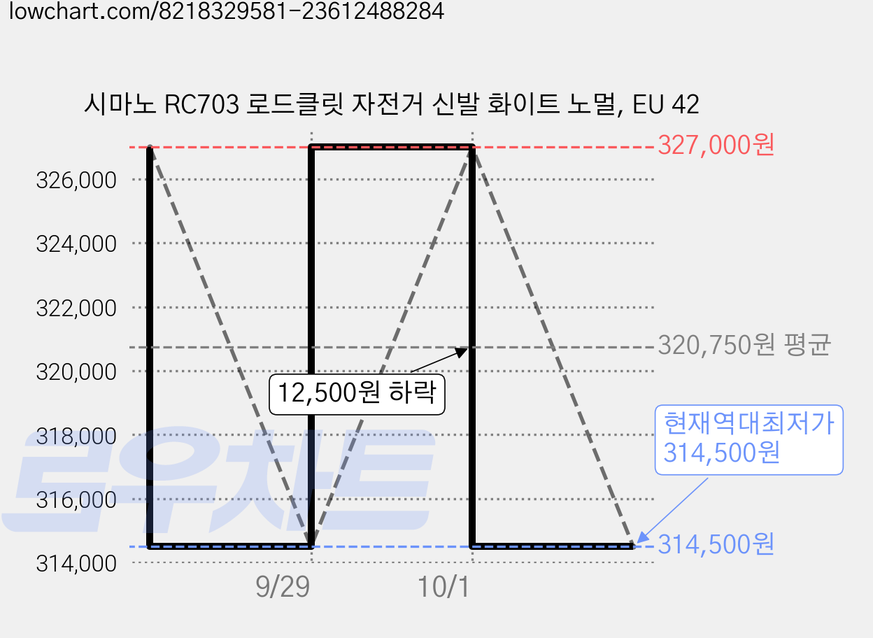 시마노 RC703 로드클릿 자전거 신발 화이트 노멀, EU 42 가격 변동 차트, 현재가 314,500원, 역대최저가