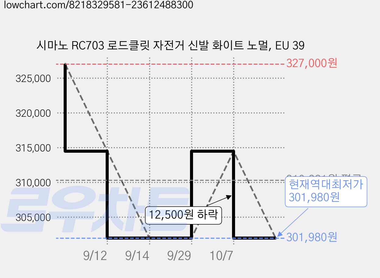 시마노 RC703 로드클릿 자전거 신발 화이트 노멀, EU 39 가격 변동 차트, 현재가 301,980원, 역대최저가
