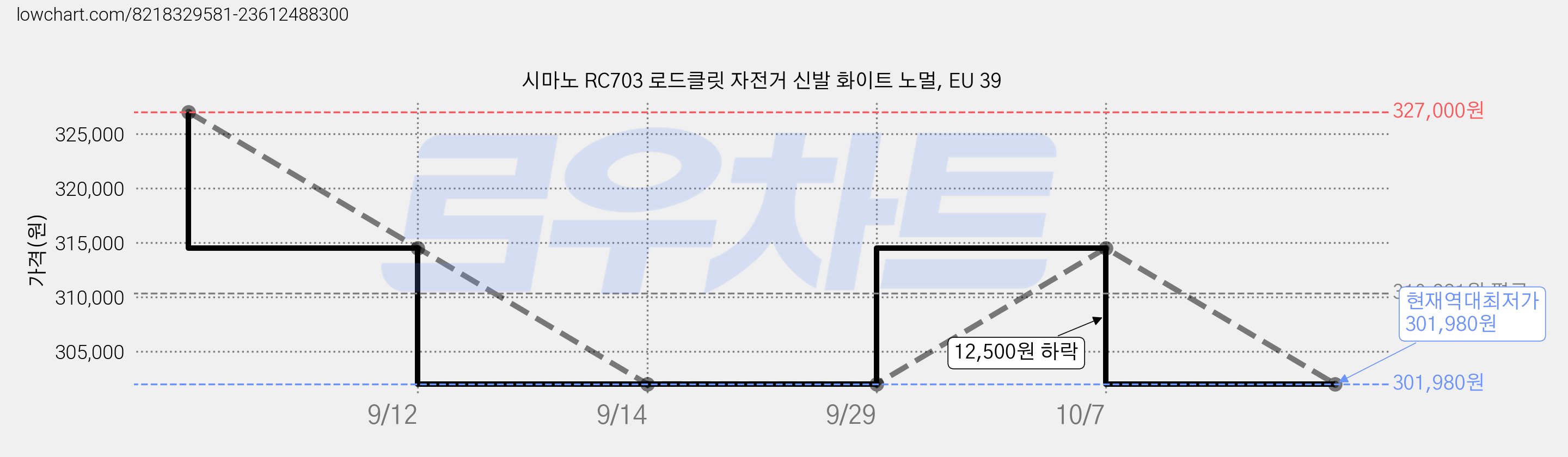 시마노 RC703 로드클릿 자전거 신발 화이트 노멀, EU 39 가격 변동 차트, 현재가 301,980원, 역대최저가