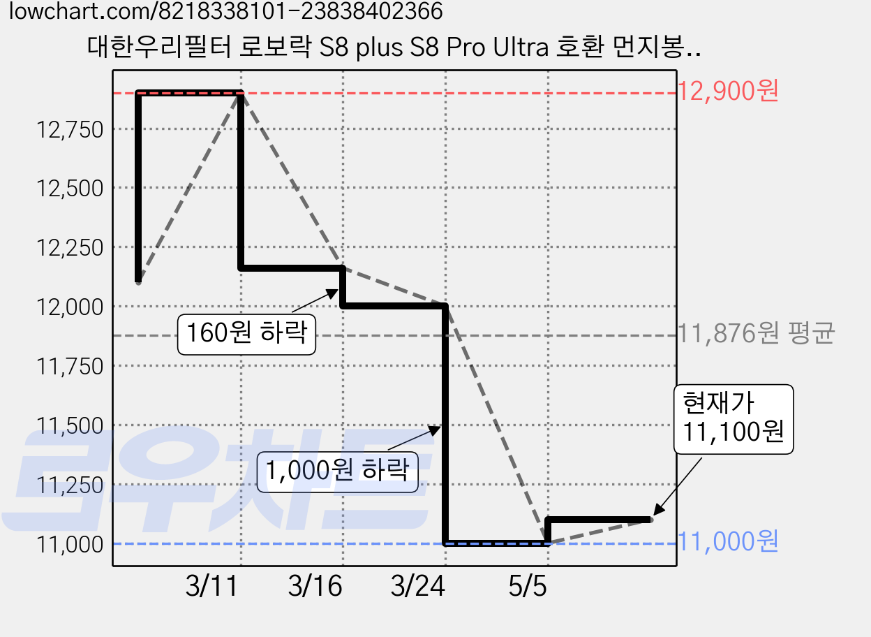 대한우리필터 로보락 S8 plus S8 Pro Ultra 호환 먼지봉투, 10개, 수량 가격 변동 차트, 현재가 11,100원, 관측 최저가 11,000원
