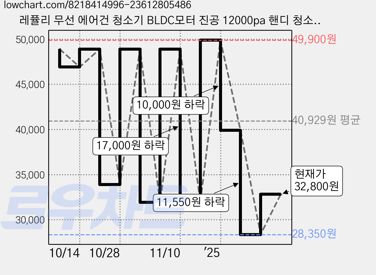 레퓰리 무선 에어건 청소기 BLDC모터 진공 12000pa 핸디 청소기 송풍기 자동차 먼지 청소 휴대용 세차용, 화이트, D9PRO 가격 변동 차트, 현재가 32,800원, 관측 최저가 28,350원