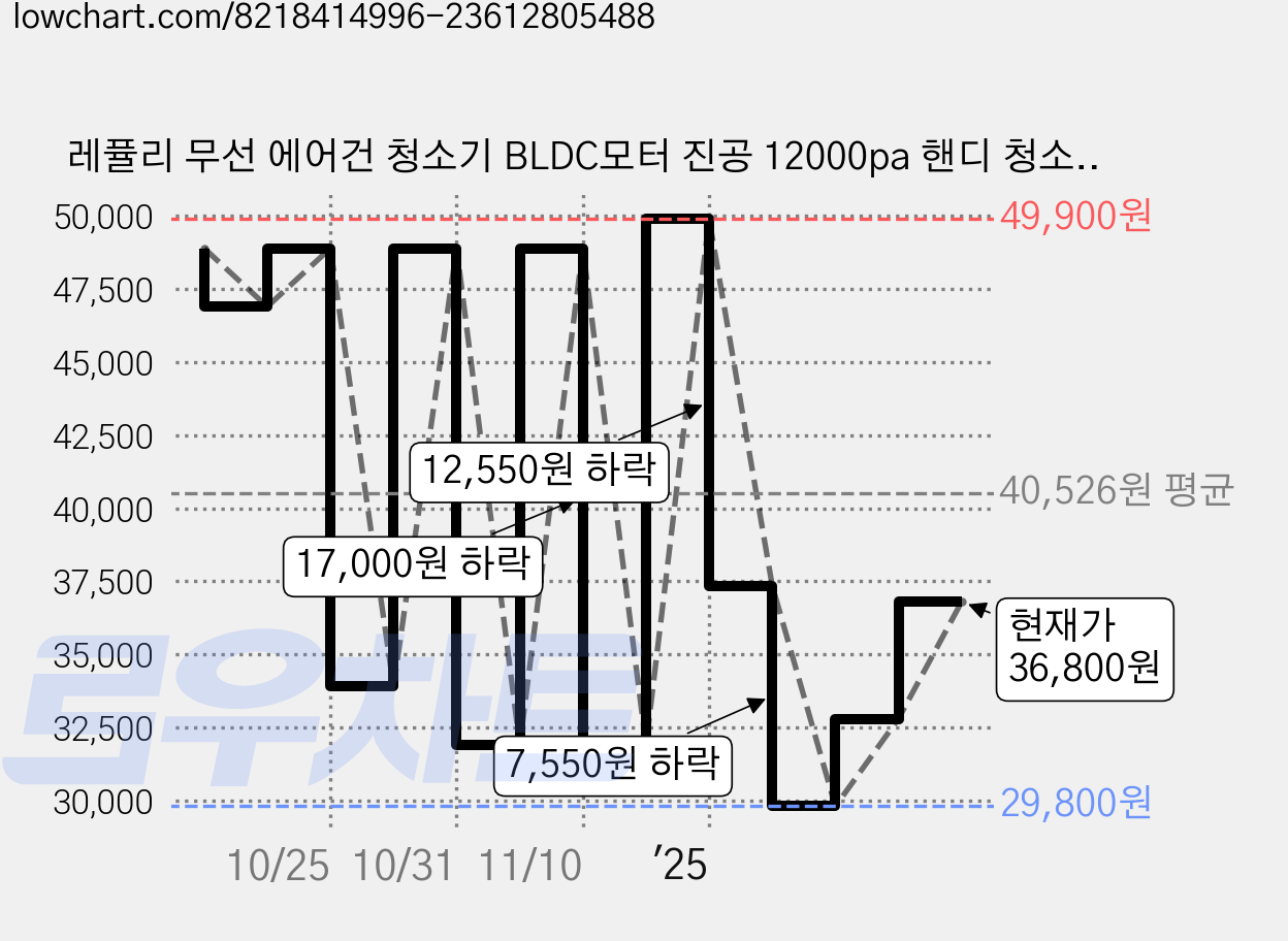 레퓰리 무선 에어건 청소기 BLDC모터 진공 12000pa 핸디 청소기 송풍기 자동차 먼지 청소 휴대용 세차용, 블랙, D9PRO 가격 변동 차트, 현재가 36,800원, 관측 최저가 29,800원