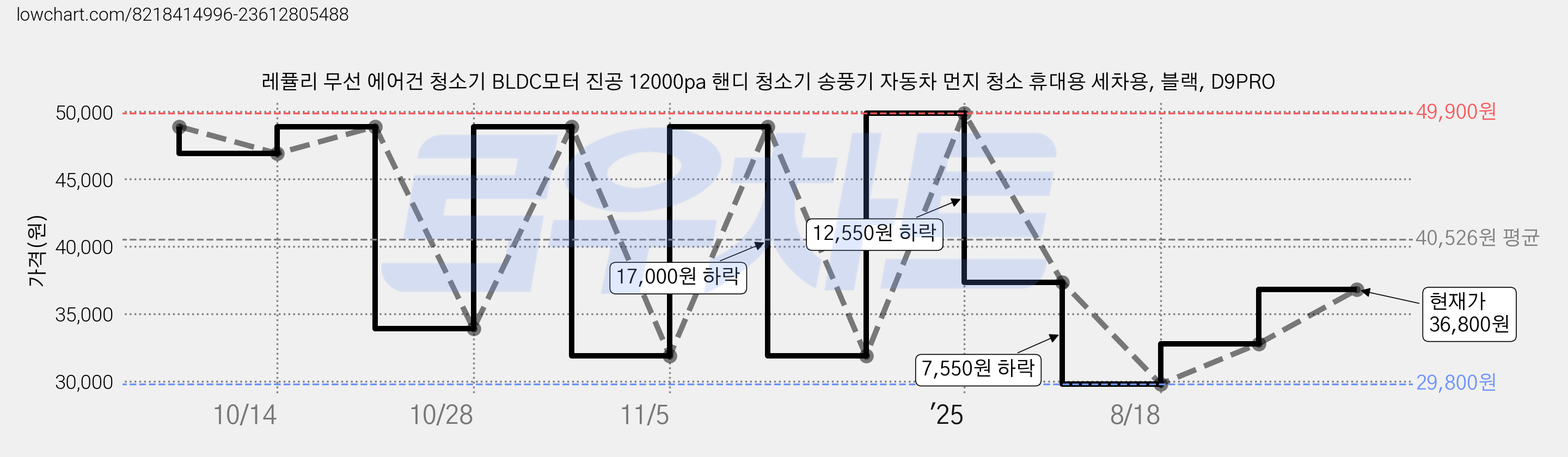 레퓰리 무선 에어건 청소기 BLDC모터 진공 12000pa 핸디 청소기 송풍기 자동차 먼지 청소 휴대용 세차용, 블랙, D9PRO 가격 변동 차트, 현재가 36,800원, 관측 최저가 29,800원