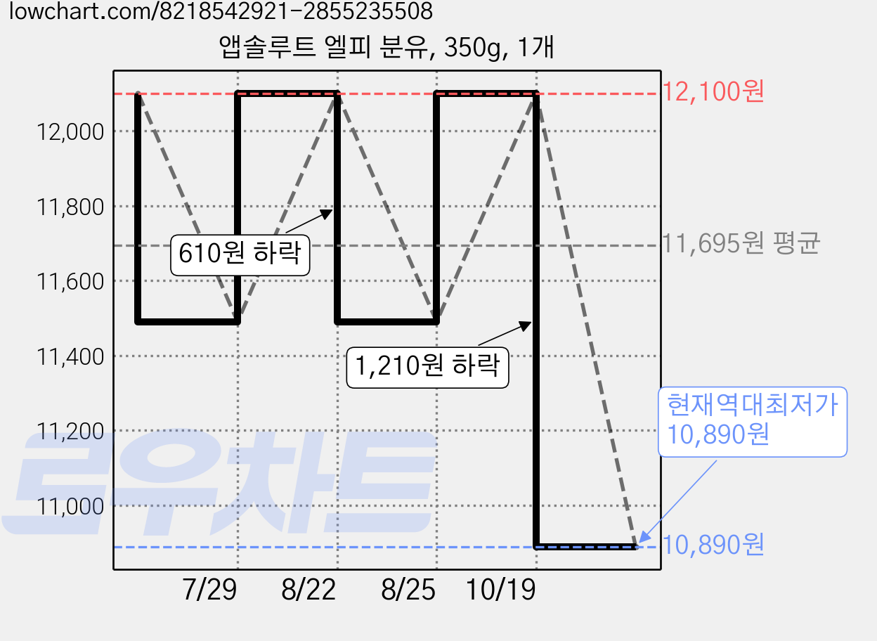 앱솔루트 엘피 분유, 350g, 1개 가격 변동 차트, 현재가 10,890원, 역대최저가