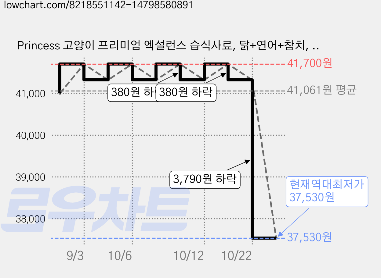 Princess 고양이 프리미엄 엑설런스 습식사료, 닭+연어+참치, 70g, 24개 가격 변동 차트, 현재가 37,530원, 역대최저가
