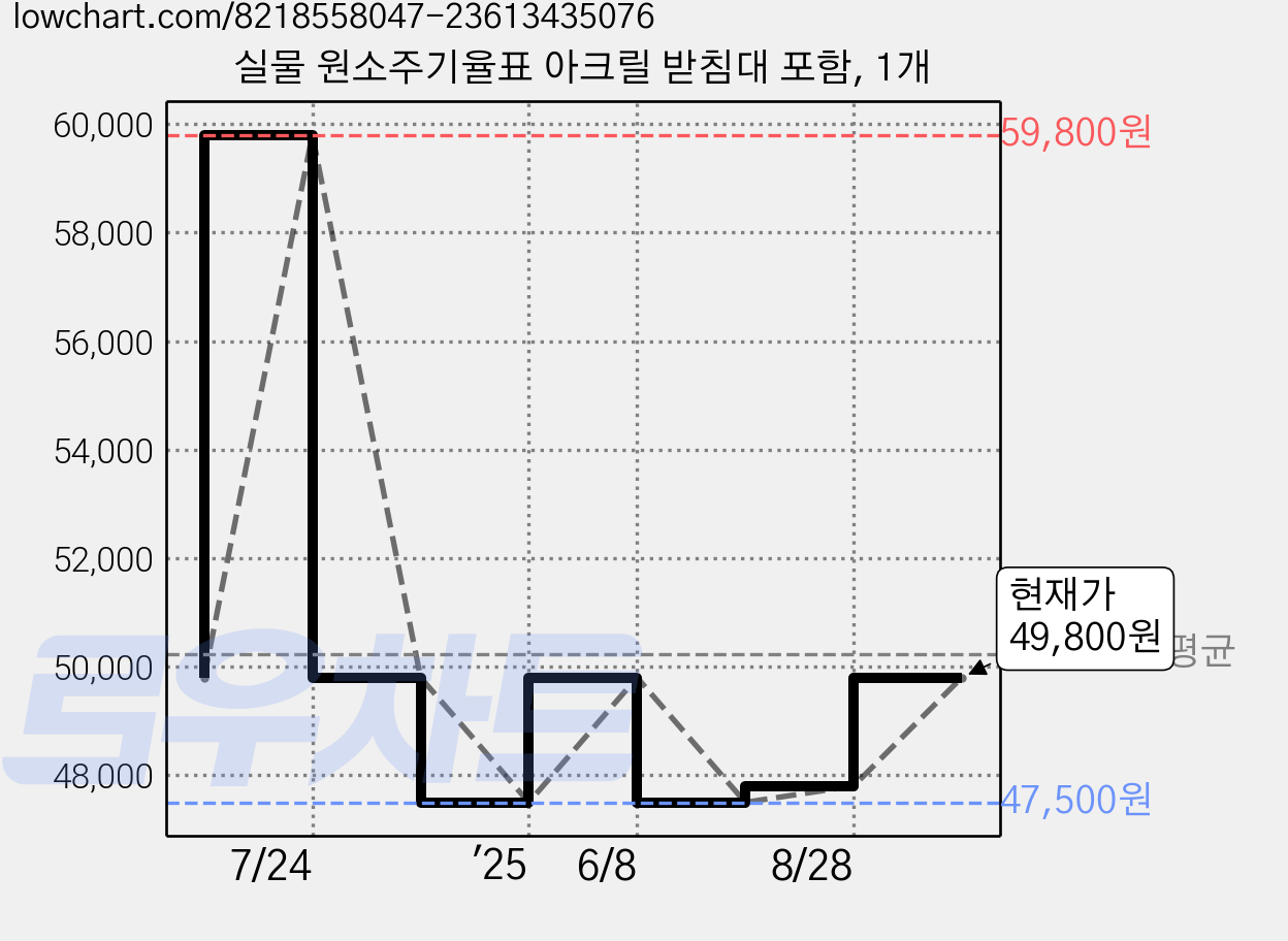 실물 원소주기율표 아크릴 받침대 포함, 1개 가격 변동 차트, 현재가 49,800원, 관측 최저가 47,500원