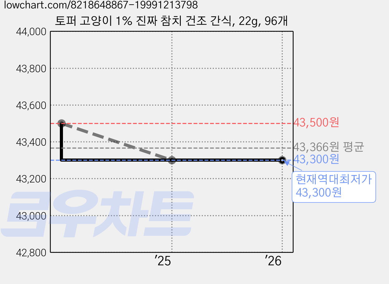 토퍼 고양이 1% 진짜 참치 건조 간식, 22g, 96개 가격 변동 차트, 현재가 43,300원, 역대최저가