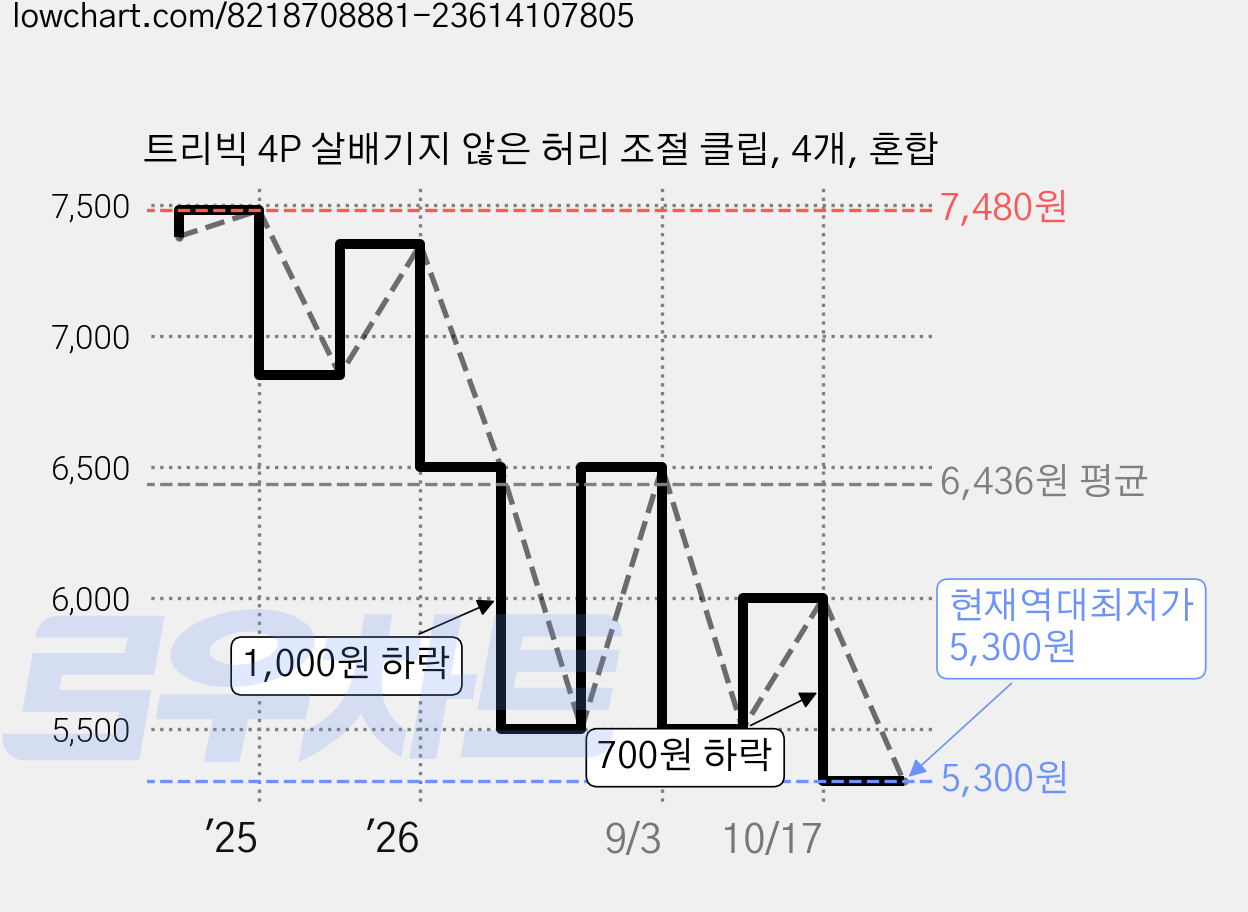 트리빅 4P 살배기지 않은 허리 조절 클립, 4개, 혼합 가격 변동 차트, 현재가 5,300원, 역대최저가