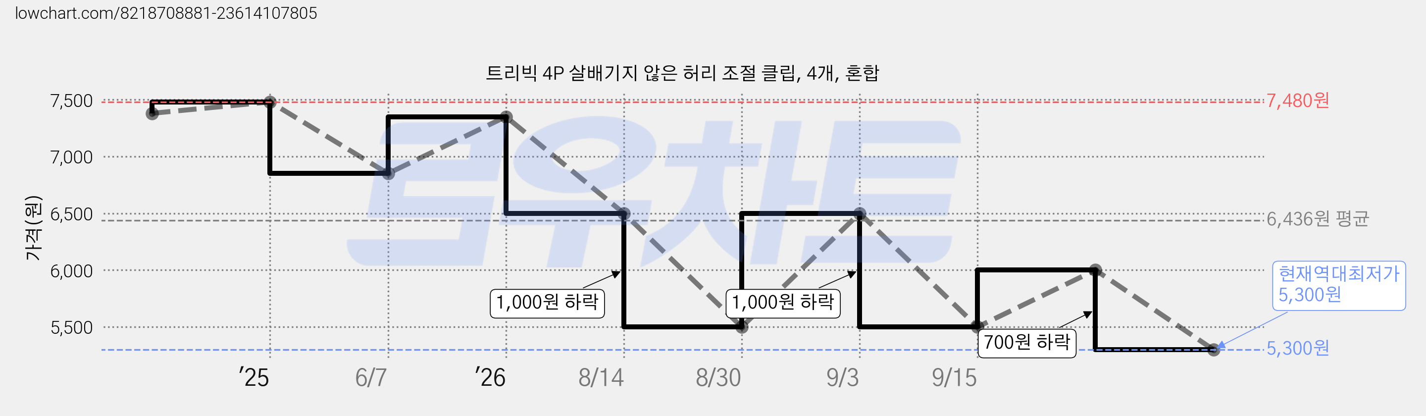 트리빅 4P 살배기지 않은 허리 조절 클립, 4개, 혼합 가격 변동 차트, 현재가 5,300원, 역대최저가