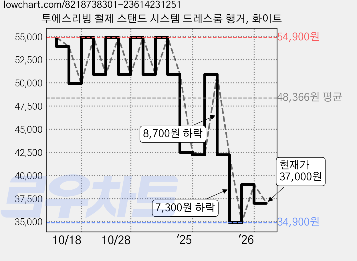 투에스리빙 철제 스탠드 시스템 드레스룸 행거, 화이트 가격 변동 차트, 현재가 37,000원, 관측 최저가 34,900원