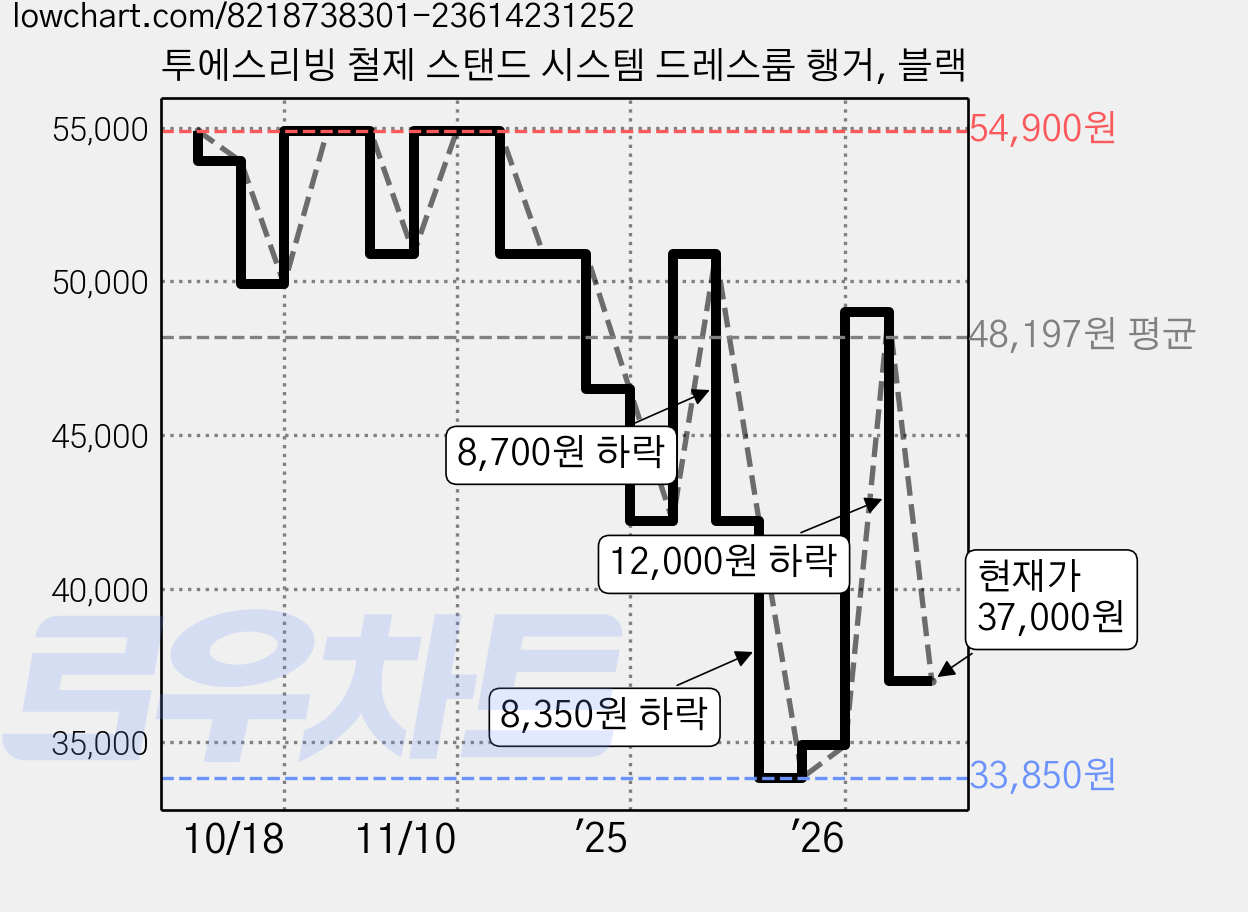 투에스리빙 철제 스탠드 시스템 드레스룸 행거, 블랙 가격 변동 차트, 현재가 37,000원, 관측 최저가 33,850원