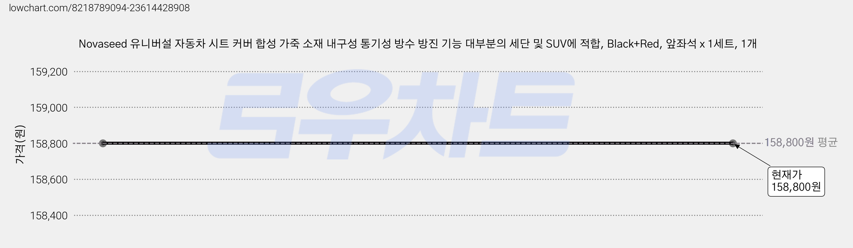 Novaseed 유니버설 자동차 시트 커버 합성 가죽 소재 내구성 통기성 방수 방진 기능 대부분의 세단 및 SUV에 적합, Black+Red, 앞좌석 x 1세트, 1개 가격 변동 차트, 현재가 158,800원