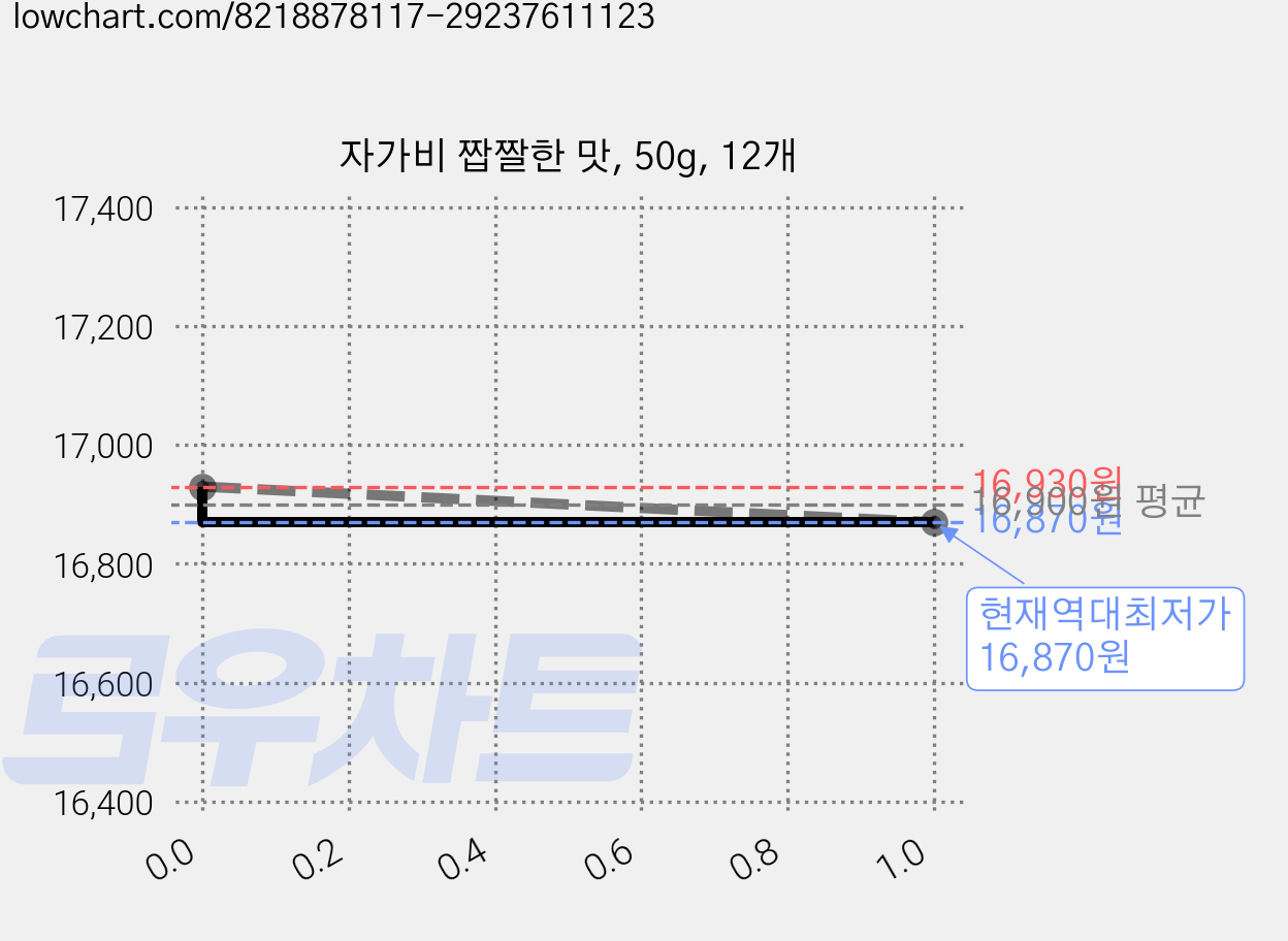 자가비 짭짤한 맛, 50g, 12개 가격 변동 차트, 현재가 16,870원, 역대최저가