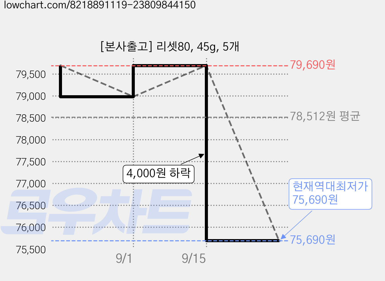 [본사출고] 리셋80, 45g, 5개 가격 변동 차트, 현재가 75,690원, 역대최저가