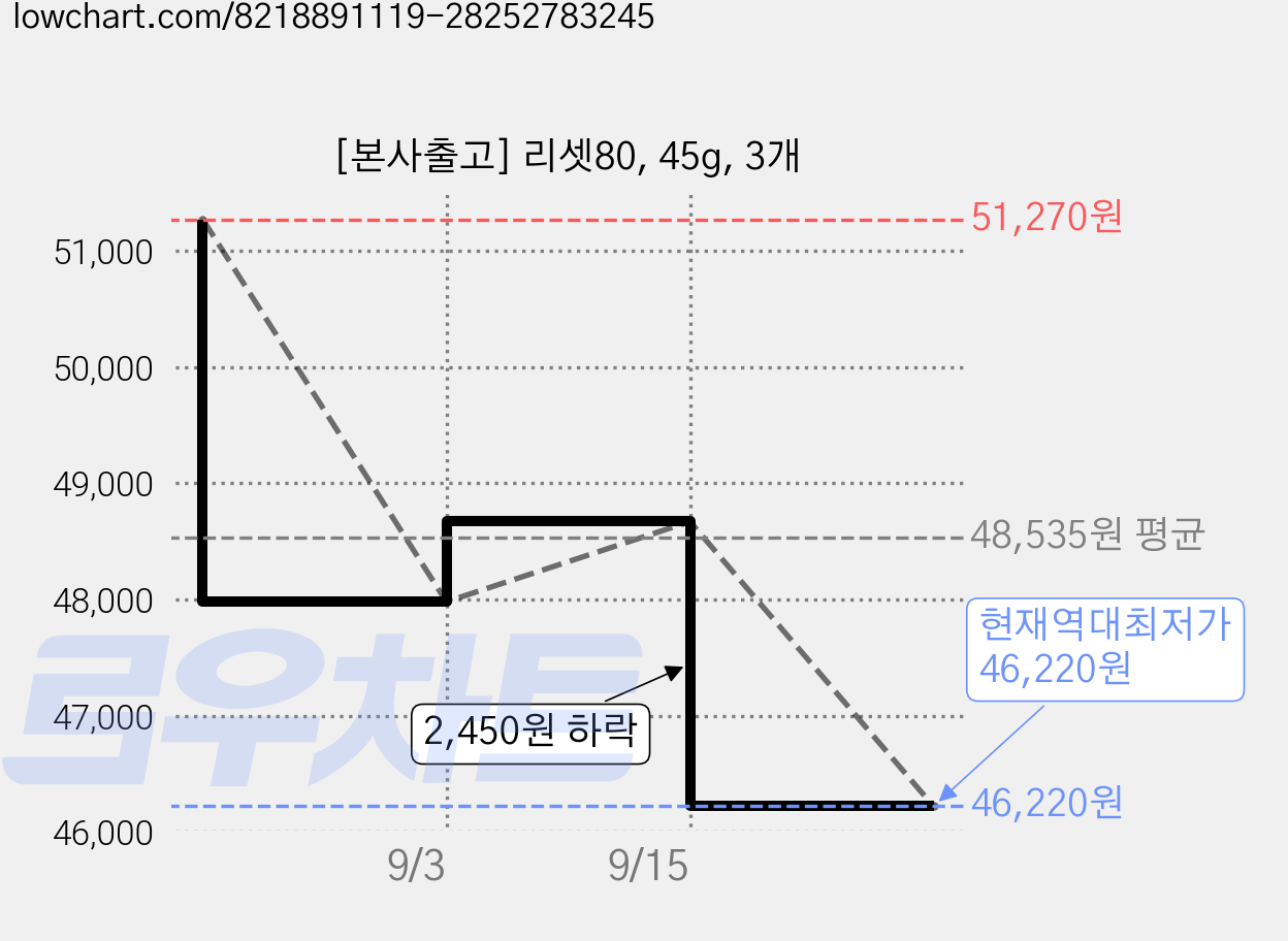 [본사출고] 리셋80, 45g, 3개 가격 변동 차트, 현재가 46,220원, 역대최저가
