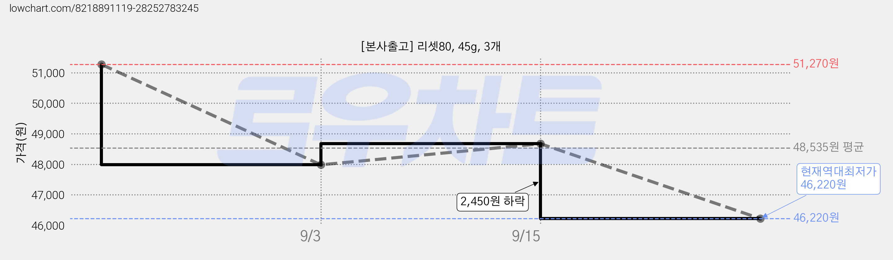 [본사출고] 리셋80, 45g, 3개 가격 변동 차트, 현재가 46,220원, 역대최저가