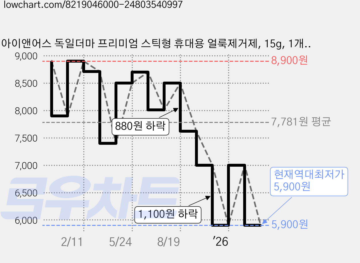아이앤어스 독일더마 프리미엄 스틱형 휴대용 얼룩제거제, 15g, 1개입, 1개 가격 변동 차트, 현재가 5,900원, 역대최저가