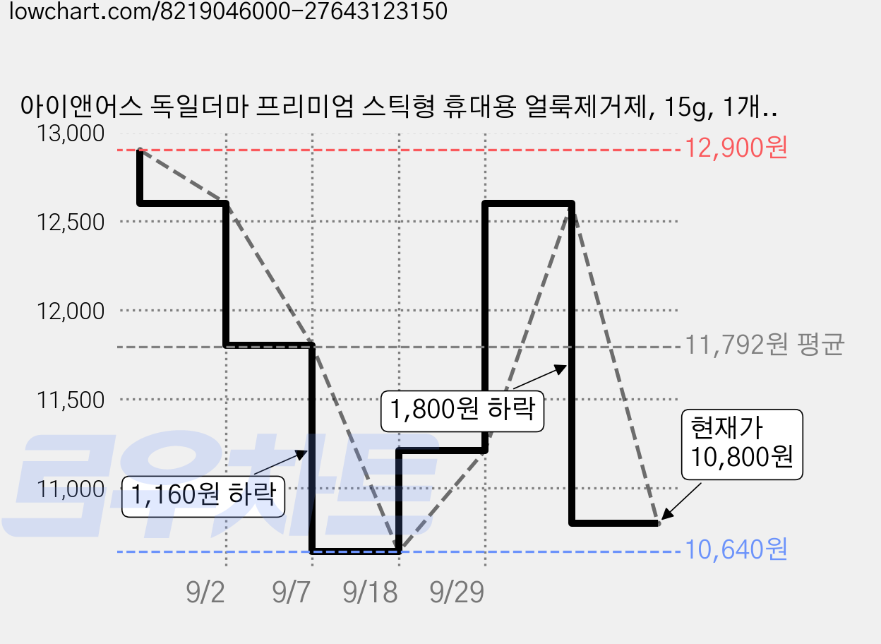 아이앤어스 독일더마 프리미엄 스틱형 휴대용 얼룩제거제, 15g, 1개입, 2개 가격 변동 차트, 현재가 10,800원, 관측 최저가 10,640원