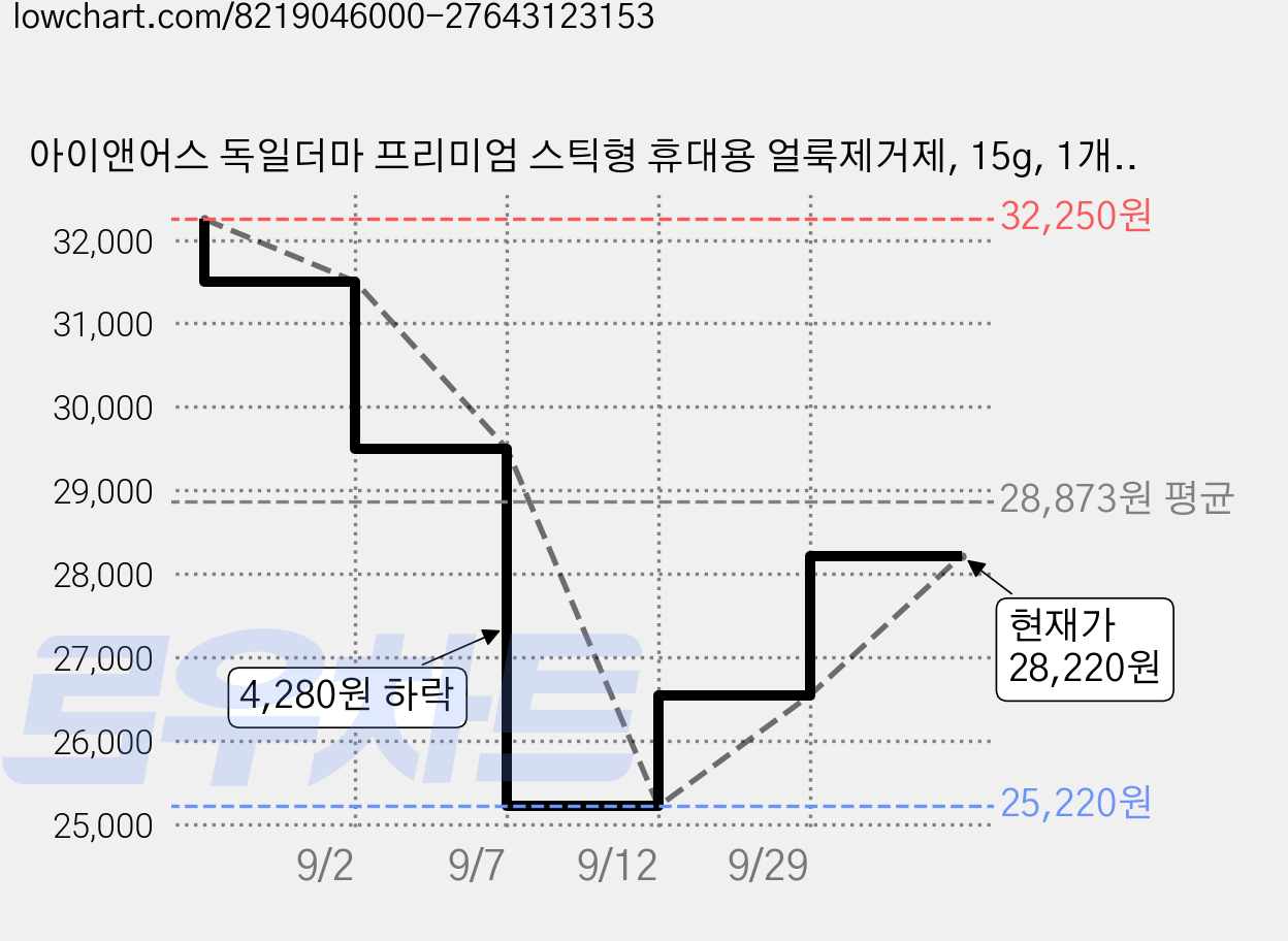 아이앤어스 독일더마 프리미엄 스틱형 휴대용 얼룩제거제, 15g, 1개입, 5개 가격 변동 차트, 현재가 28,220원, 관측 최저가 25,220원