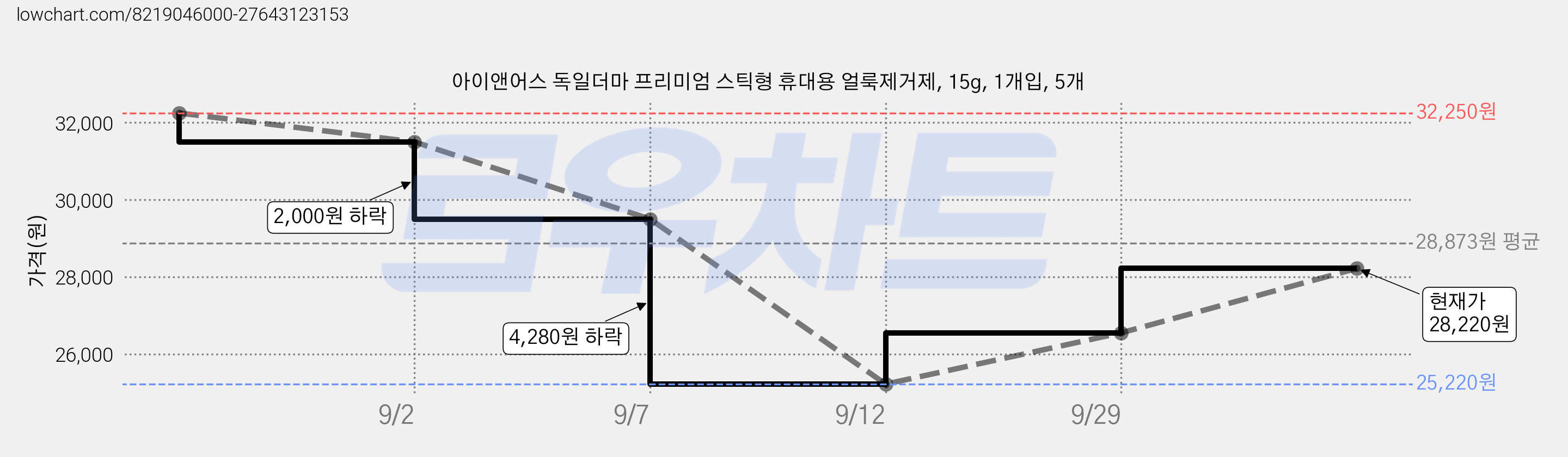 아이앤어스 독일더마 프리미엄 스틱형 휴대용 얼룩제거제, 15g, 1개입, 5개 가격 변동 차트, 현재가 28,220원, 관측 최저가 25,220원