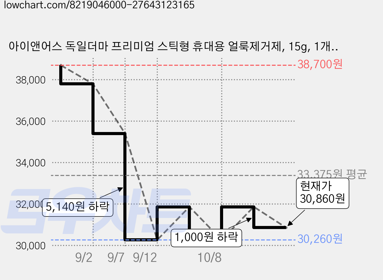 아이앤어스 독일더마 프리미엄 스틱형 휴대용 얼룩제거제, 15g, 1개입, 6개 가격 변동 차트, 현재가 30,860원, 관측 최저가 30,260원