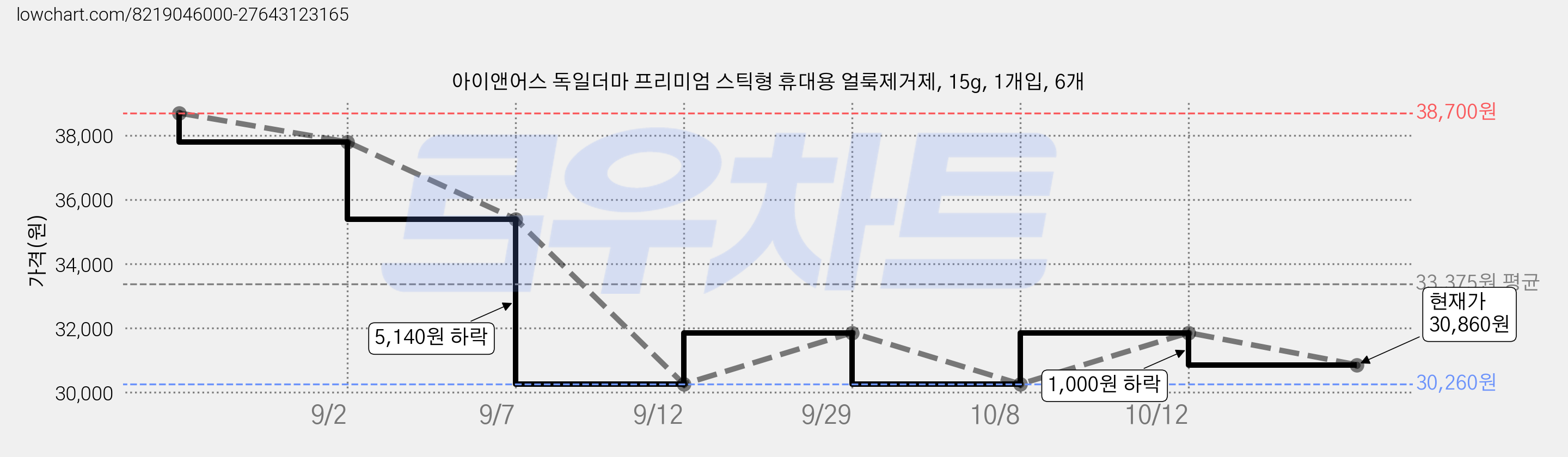 아이앤어스 독일더마 프리미엄 스틱형 휴대용 얼룩제거제, 15g, 1개입, 6개 가격 변동 차트, 현재가 30,860원, 관측 최저가 30,260원