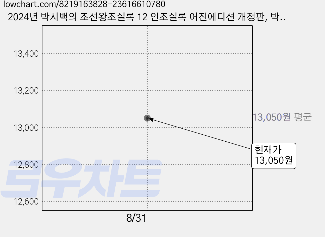 2024년 박시백의 조선왕조실록 12 인조실록 어진에디션 개정판, 박시백, 휴머니스트출판그룹 가격 변동 차트, 현재가 13,050원