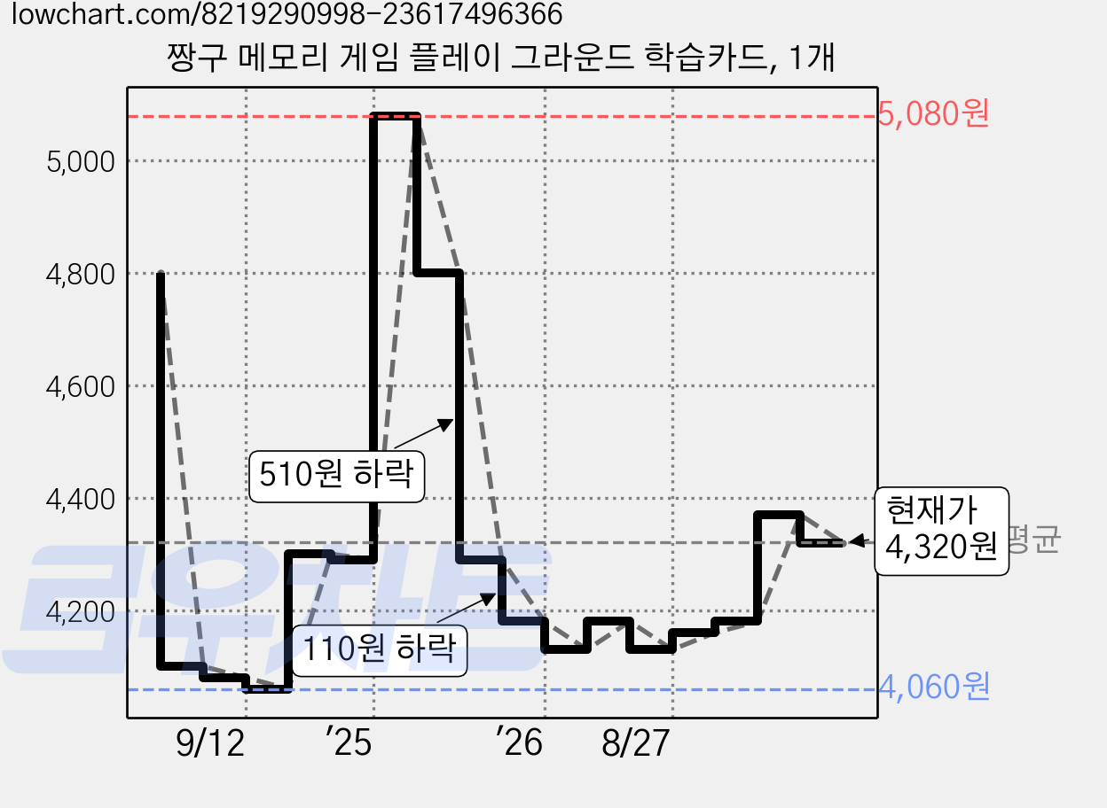 짱구 메모리 게임 플레이 그라운드 학습카드, 1개 가격 변동 차트, 현재가 4,320원, 관측 최저가 4,060원