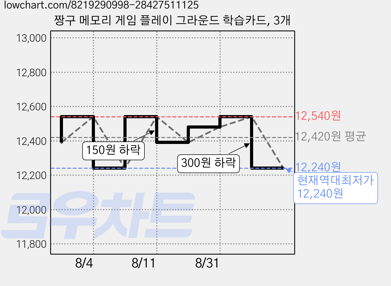짱구 메모리 게임 플레이 그라운드 학습카드, 3개 가격 변동 차트, 현재가 12,240원, 역대최저가