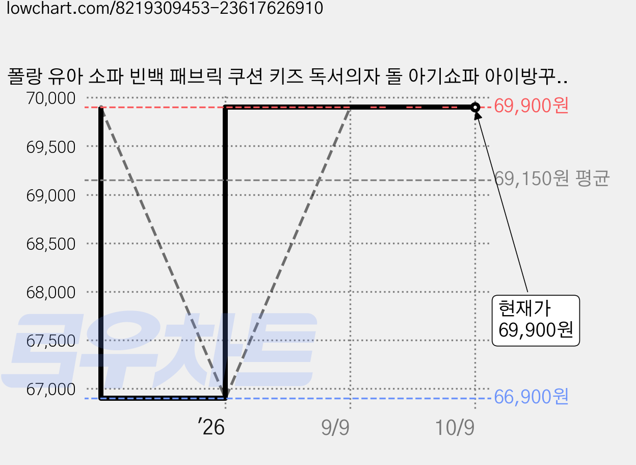 폴랑 유아 소파 빈백 패브릭 쿠션 키즈 독서의자 돌 아기쇼파 아이방꾸미기 어린이 독서의자, 물방울 키즈빈백(네이비), 네이비 가격 변동 차트, 현재가 69,900원, 관측 최저가 66,900원