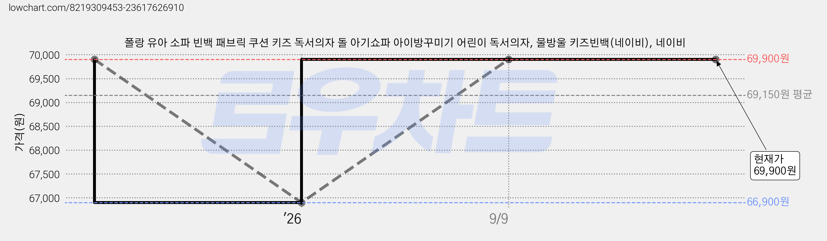 폴랑 유아 소파 빈백 패브릭 쿠션 키즈 독서의자 돌 아기쇼파 아이방꾸미기 어린이 독서의자, 물방울 키즈빈백(네이비), 네이비 가격 변동 차트, 현재가 69,900원, 관측 최저가 66,900원