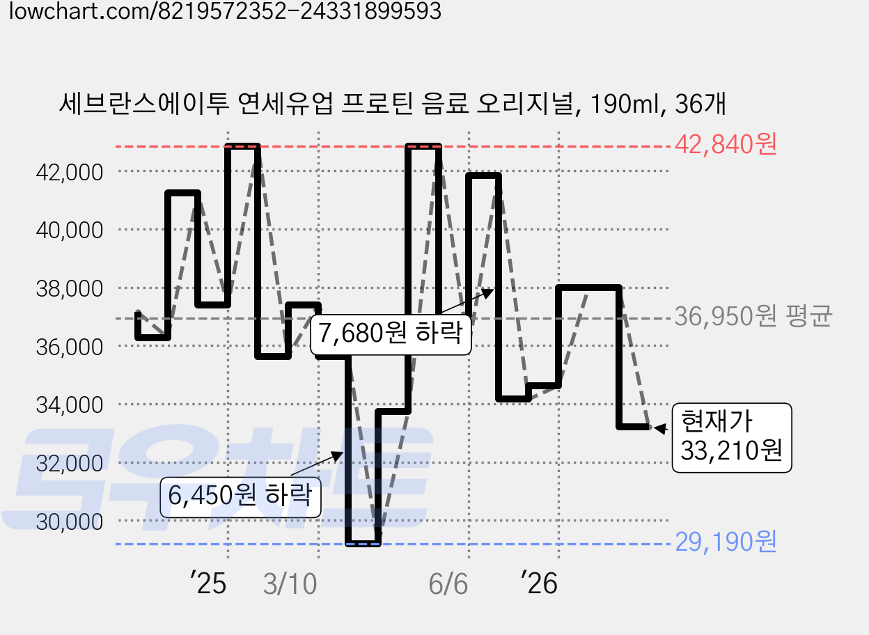 세브란스에이투 연세유업 프로틴 음료 오리지널, 190ml, 36개 가격 변동 차트, 현재가 33,210원, 관측 최저가 29,190원