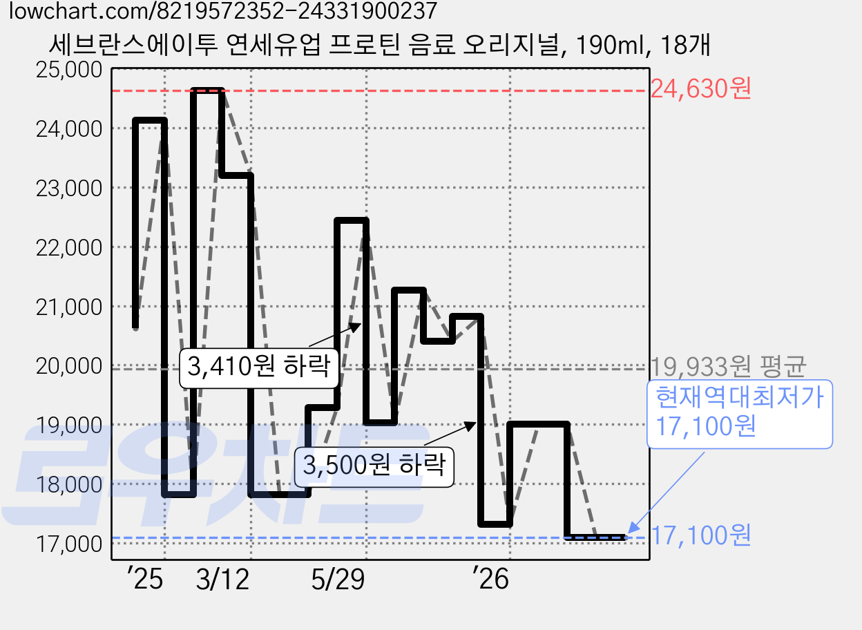 세브란스에이투 연세유업 프로틴 음료 오리지널, 190ml, 18개 가격 변동 차트, 현재가 17,100원, 역대최저가