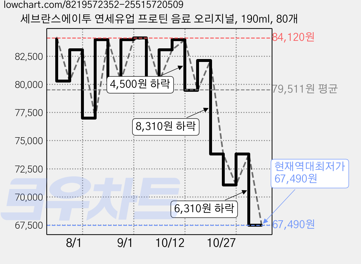 세브란스에이투 연세유업 프로틴 음료 오리지널, 190ml, 80개 가격 변동 차트, 현재가 67,490원, 역대최저가