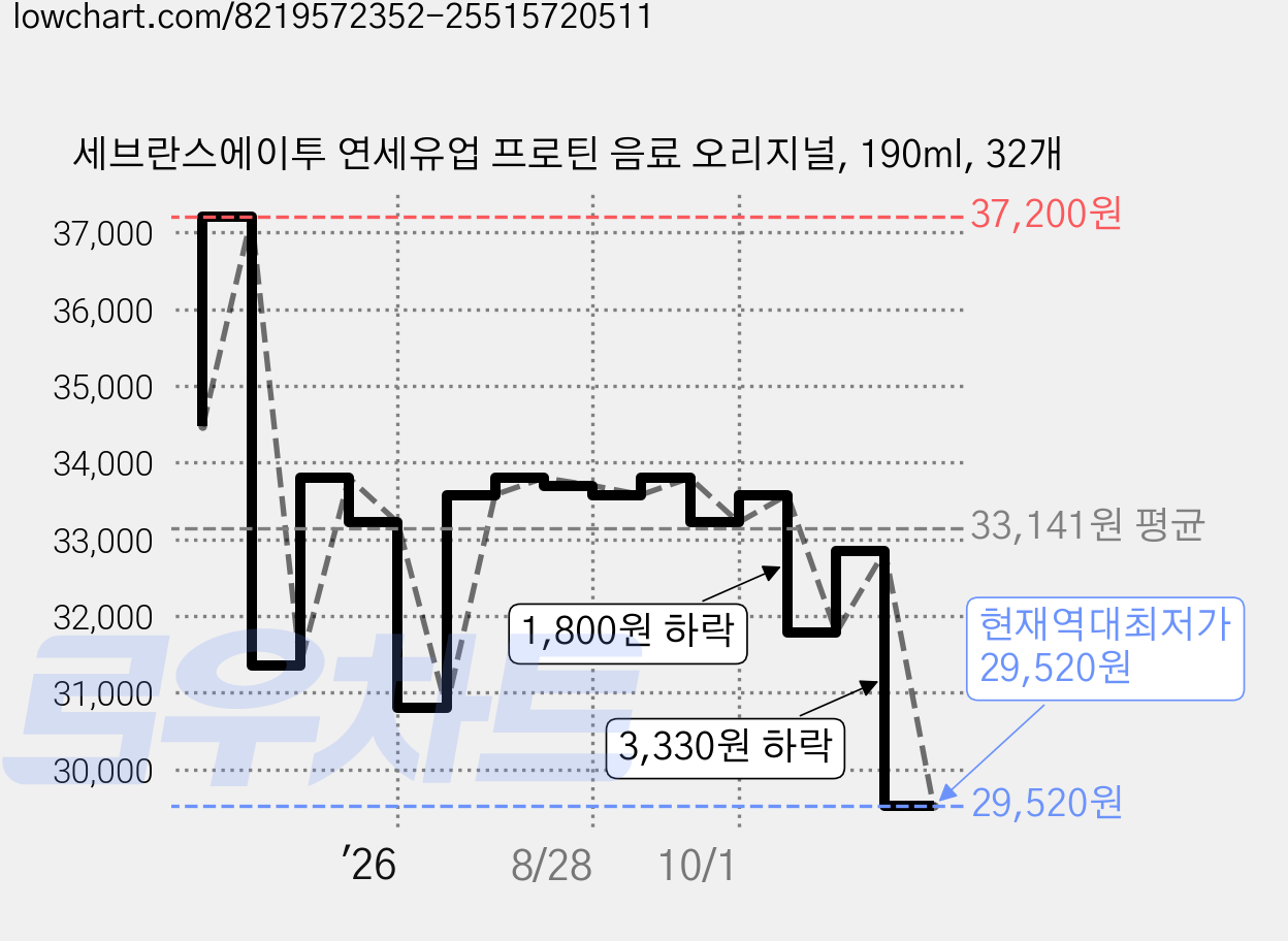 세브란스에이투 연세유업 프로틴 음료 오리지널, 190ml, 32개 가격 변동 차트, 현재가 29,520원, 역대최저가