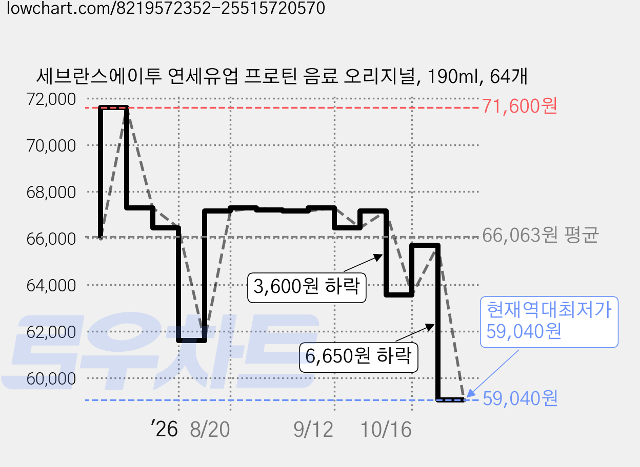 세브란스에이투 연세유업 프로틴 음료 오리지널, 190ml, 64개 가격 변동 차트, 현재가 59,040원, 역대최저가