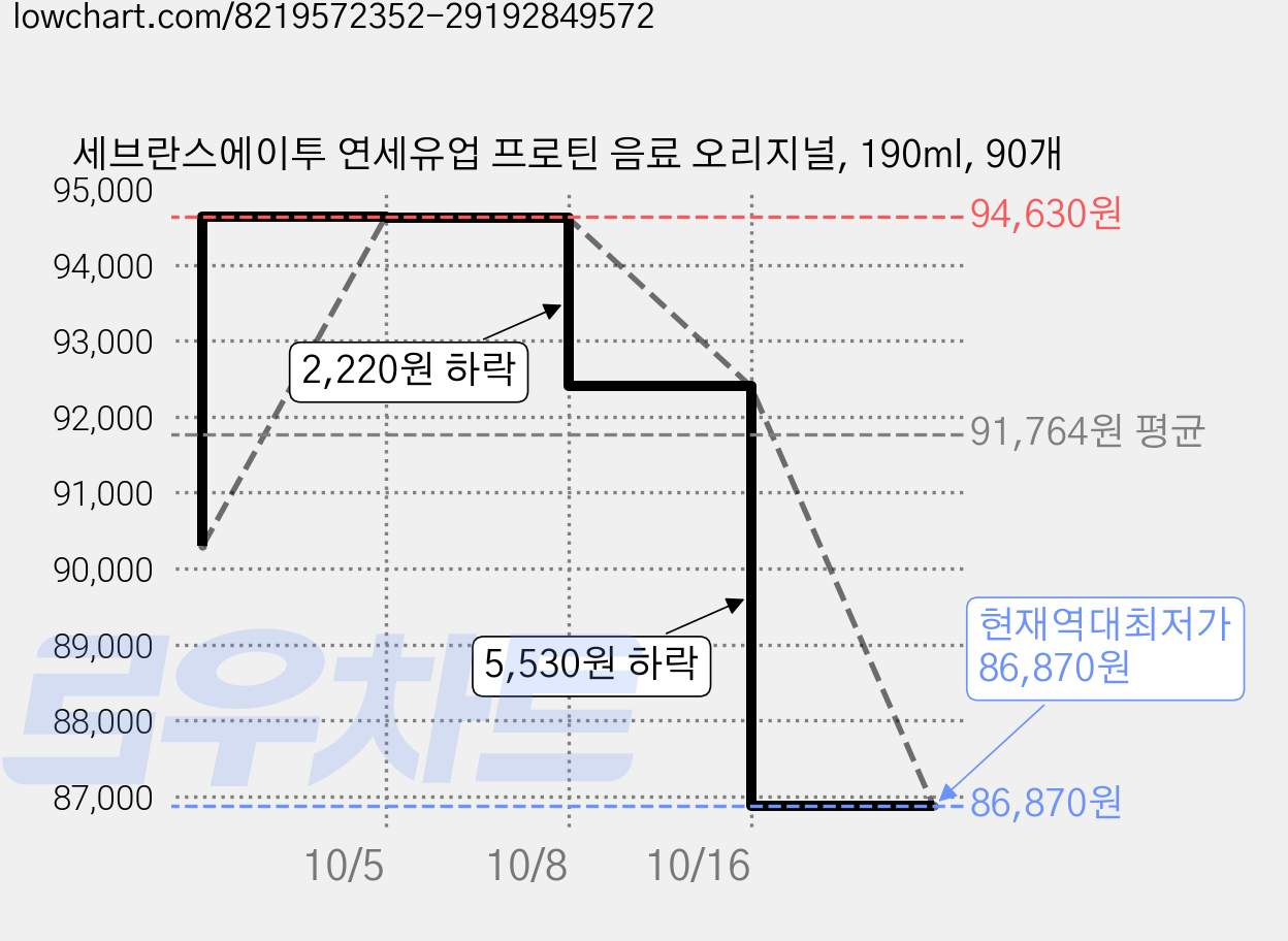 세브란스에이투 연세유업 프로틴 음료 오리지널, 190ml, 90개 가격 변동 차트, 현재가 86,870원, 역대최저가
