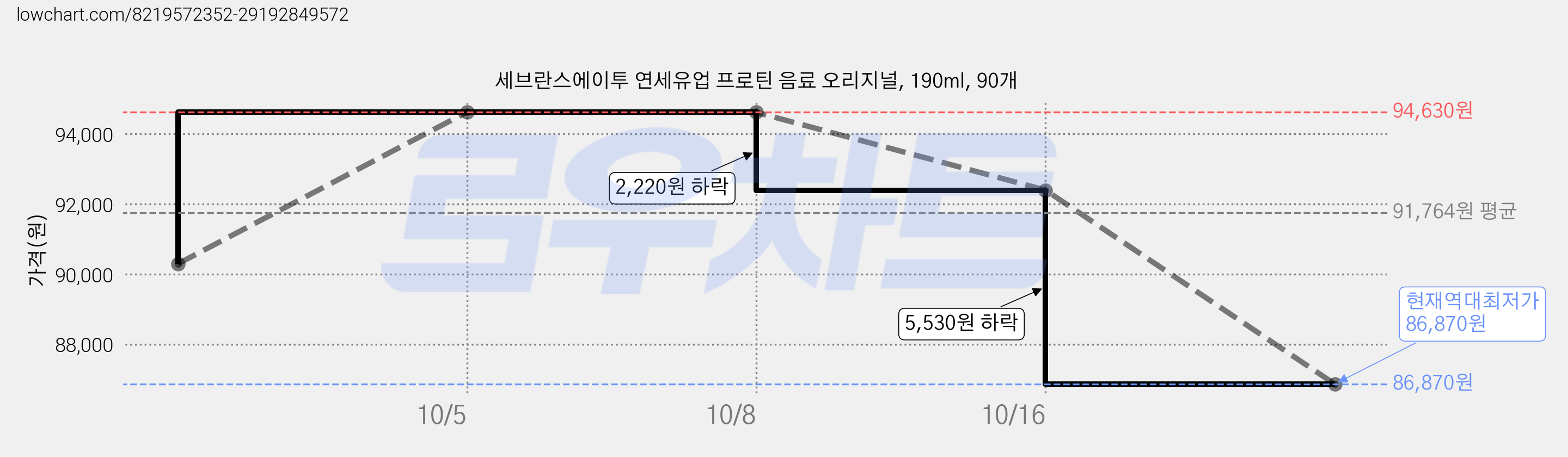 세브란스에이투 연세유업 프로틴 음료 오리지널, 190ml, 90개 가격 변동 차트, 현재가 86,870원, 역대최저가