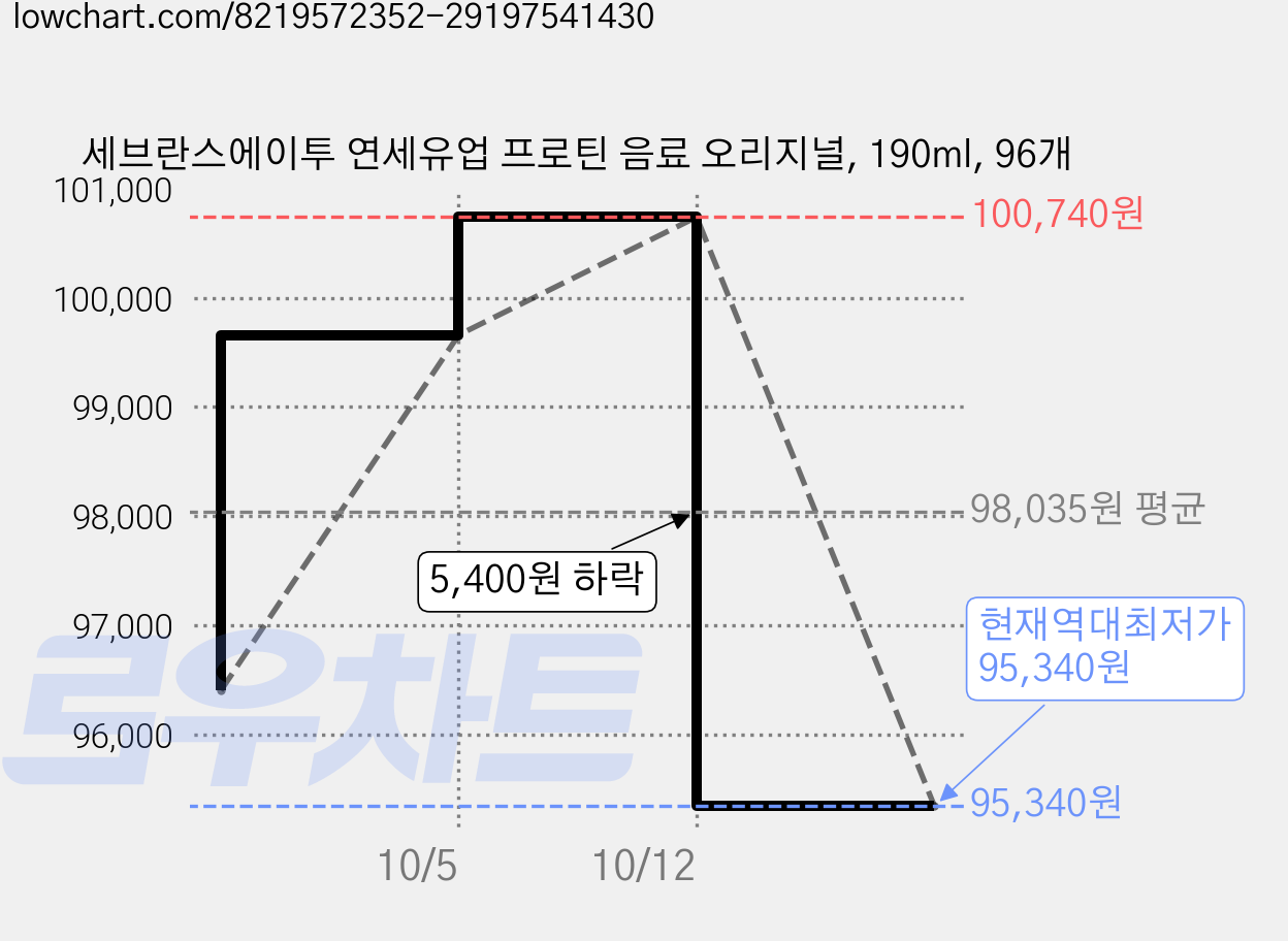 세브란스에이투 연세유업 프로틴 음료 오리지널, 190ml, 96개 가격 변동 차트, 현재가 95,340원, 역대최저가
